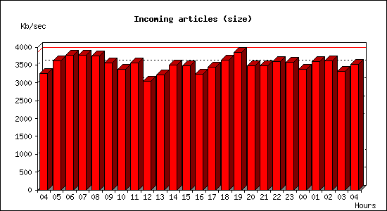 Incoming articles (size)