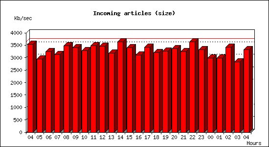 Incoming articles (size)