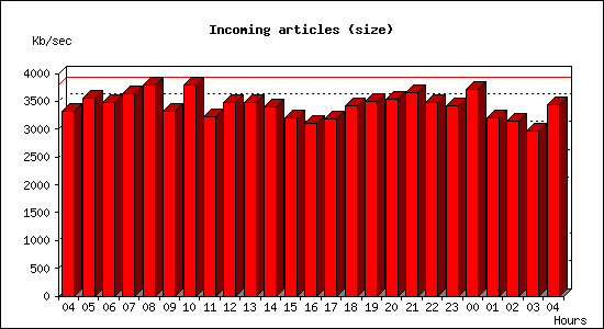 Incoming articles (size)