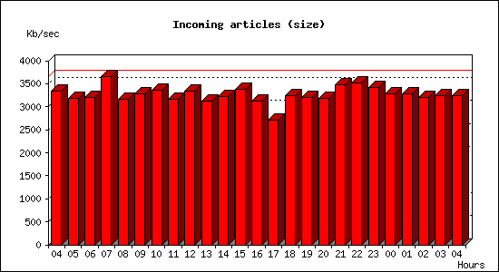 Incoming articles (size)