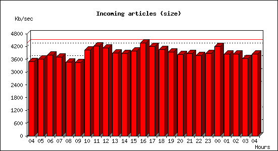 Incoming articles (size)