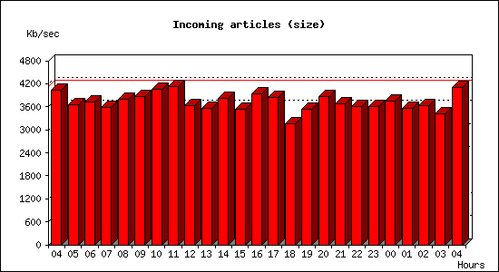 Incoming articles (size)