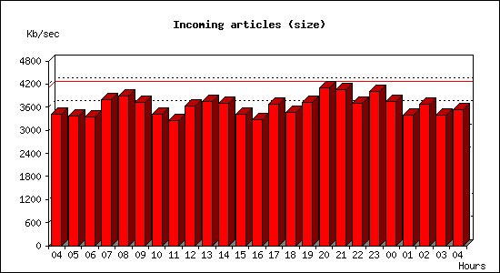 Incoming articles (size)