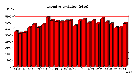 Incoming articles (size)