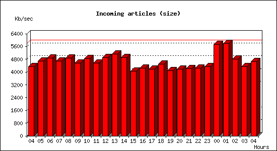 Incoming articles (size)