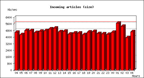 Incoming articles (size)