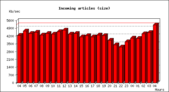 Incoming articles (size)