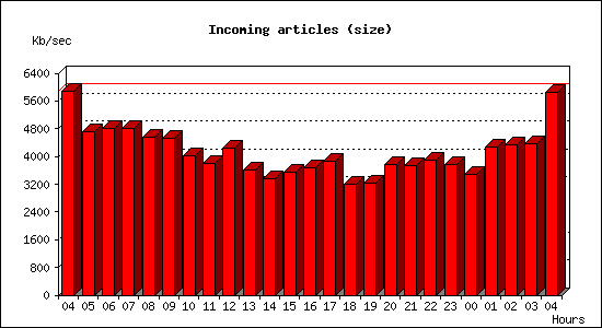 Incoming articles (size)