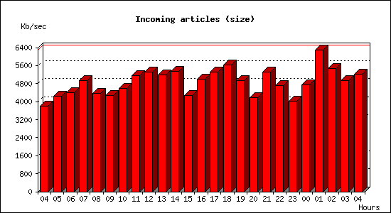 Incoming articles (size)