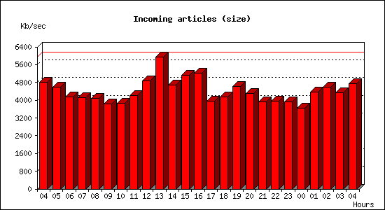 Incoming articles (size)