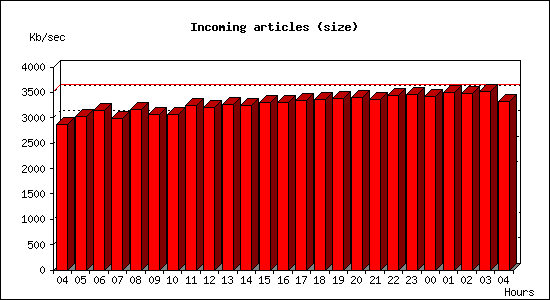 Incoming articles (size)