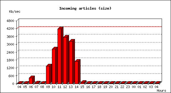 Incoming articles (size)