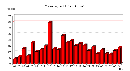 Incoming articles (size)