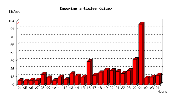 Incoming articles (size)