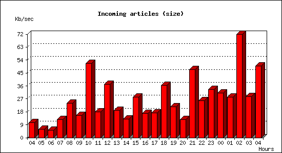 Incoming articles (size)