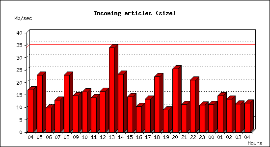 Incoming articles (size)