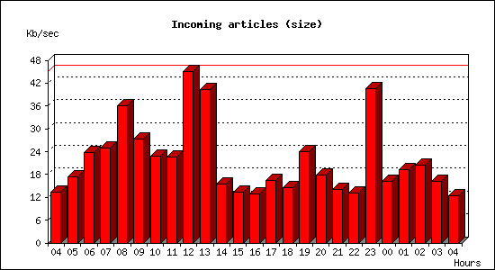 Incoming articles (size)