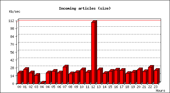 Incoming articles (size)