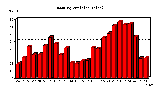 Incoming articles (size)