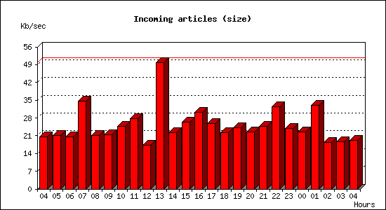 Incoming articles (size)