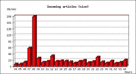 Incoming articles (size)