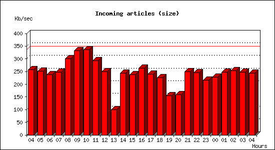 Incoming articles (size)