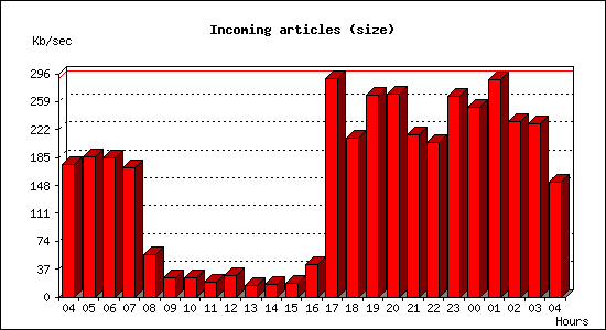 Incoming articles (size)