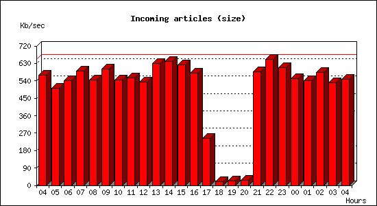 Incoming articles (size)