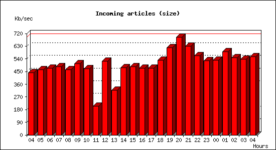 Incoming articles (size)