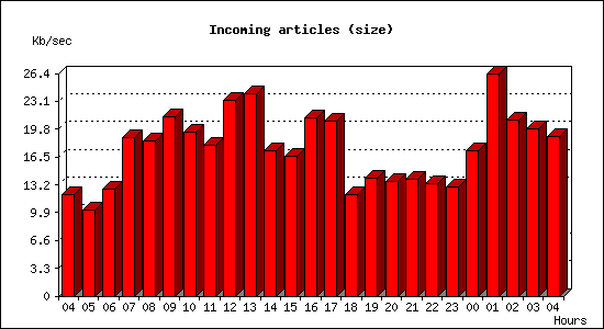 Incoming articles (size)