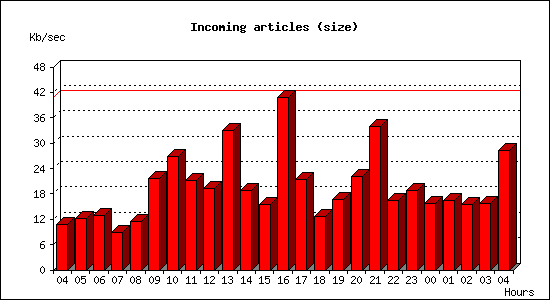 Incoming articles (size)