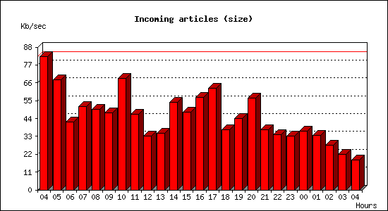 Incoming articles (size)