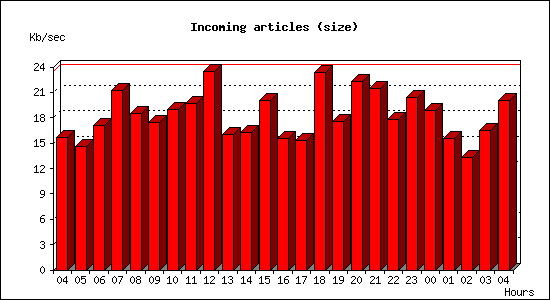 Incoming articles (size)