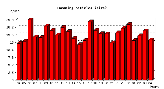 Incoming articles (size)