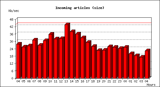 Incoming articles (size)