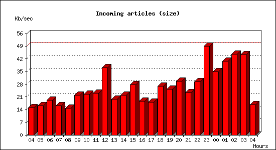 Incoming articles (size)