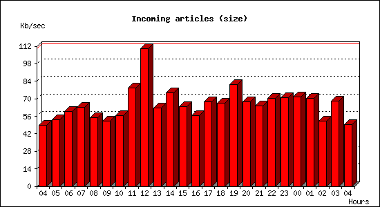 Incoming articles (size)