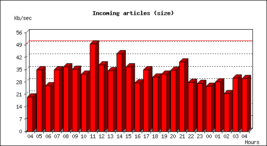Incoming articles (size)