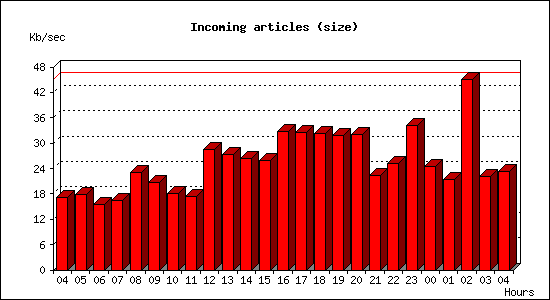 Incoming articles (size)