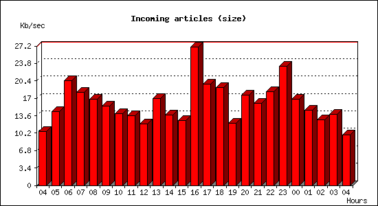 Incoming articles (size)
