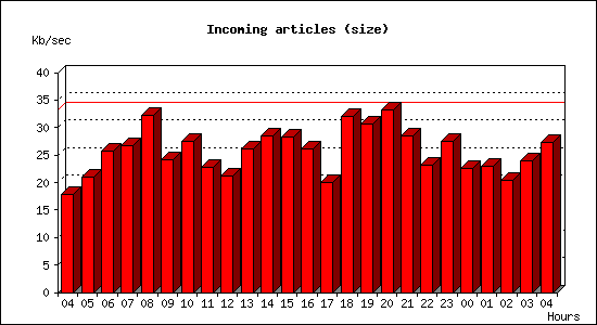 Incoming articles (size)