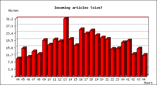 Incoming articles (size)
