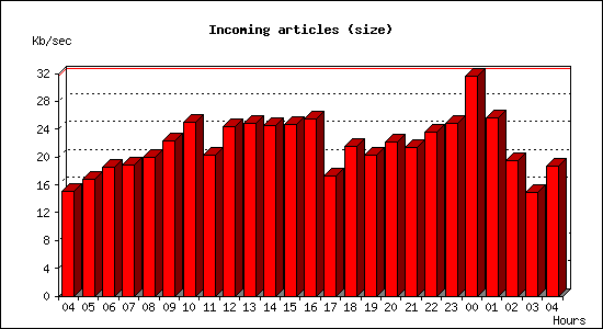 Incoming articles (size)