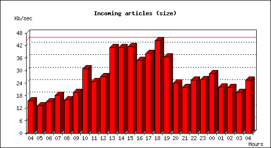 Incoming articles (size)