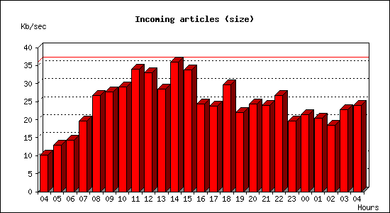 Incoming articles (size)