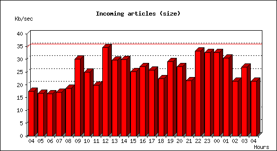 Incoming articles (size)