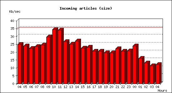 Incoming articles (size)