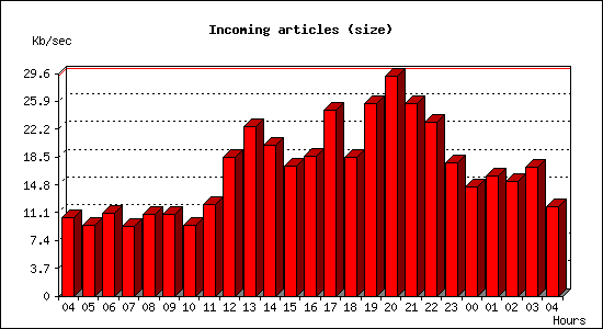 Incoming articles (size)