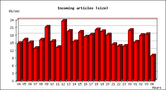 Incoming articles (size)