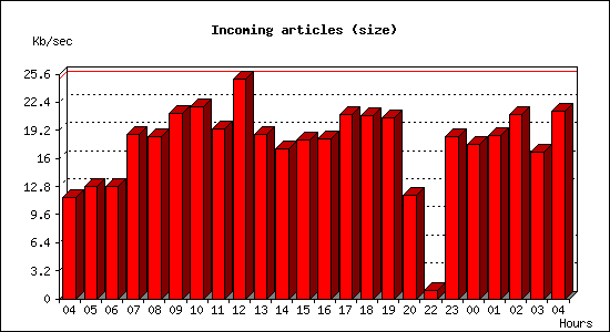 Incoming articles (size)